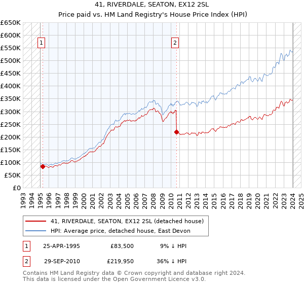41, RIVERDALE, SEATON, EX12 2SL: Price paid vs HM Land Registry's House Price Index