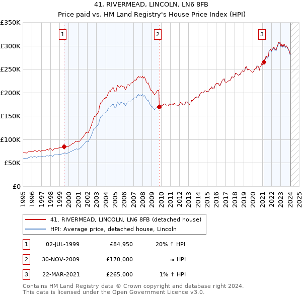 41, RIVERMEAD, LINCOLN, LN6 8FB: Price paid vs HM Land Registry's House Price Index