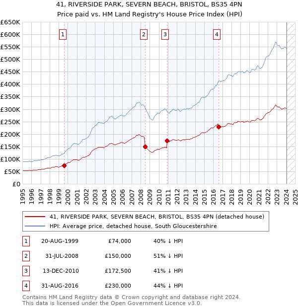 41, RIVERSIDE PARK, SEVERN BEACH, BRISTOL, BS35 4PN: Price paid vs HM Land Registry's House Price Index