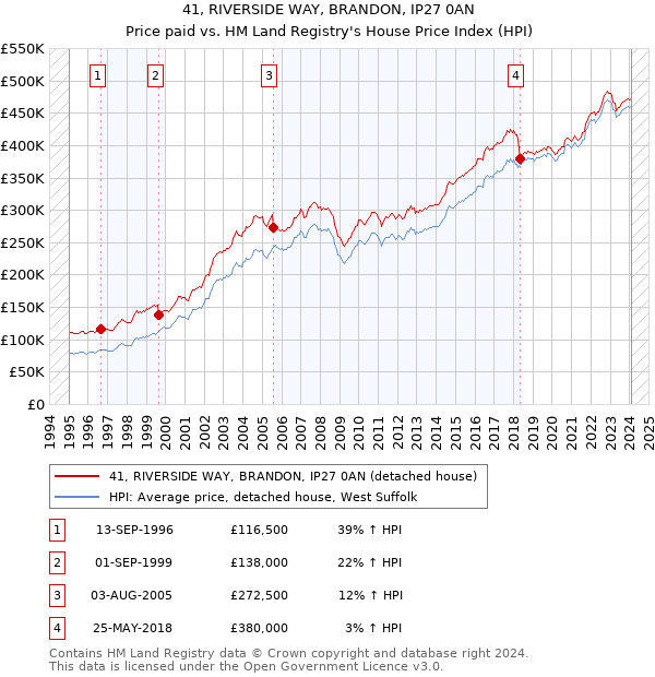 41, RIVERSIDE WAY, BRANDON, IP27 0AN: Price paid vs HM Land Registry's House Price Index