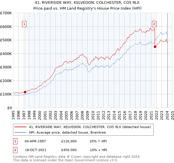 41, RIVERSIDE WAY, KELVEDON, COLCHESTER, CO5 9LX: Price paid vs HM Land Registry's House Price Index