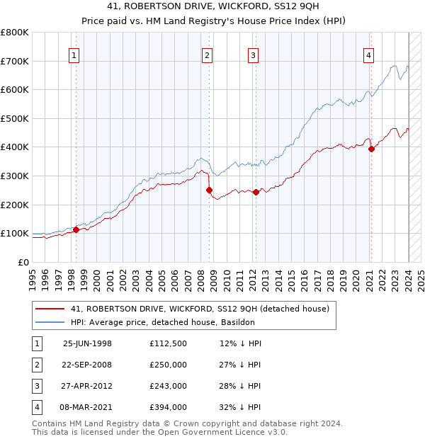 41, ROBERTSON DRIVE, WICKFORD, SS12 9QH: Price paid vs HM Land Registry's House Price Index