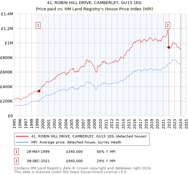 41, ROBIN HILL DRIVE, CAMBERLEY, GU15 1EG: Price paid vs HM Land Registry's House Price Index
