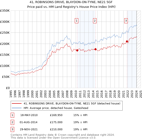 41, ROBINSONS DRIVE, BLAYDON-ON-TYNE, NE21 5GF: Price paid vs HM Land Registry's House Price Index