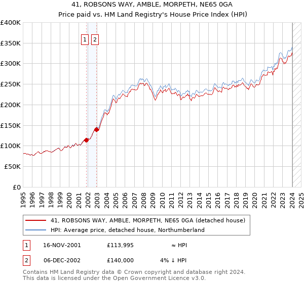 41, ROBSONS WAY, AMBLE, MORPETH, NE65 0GA: Price paid vs HM Land Registry's House Price Index