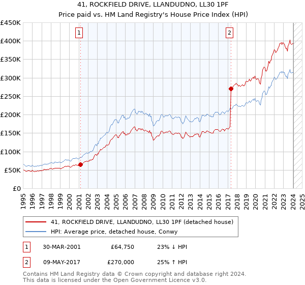41, ROCKFIELD DRIVE, LLANDUDNO, LL30 1PF: Price paid vs HM Land Registry's House Price Index