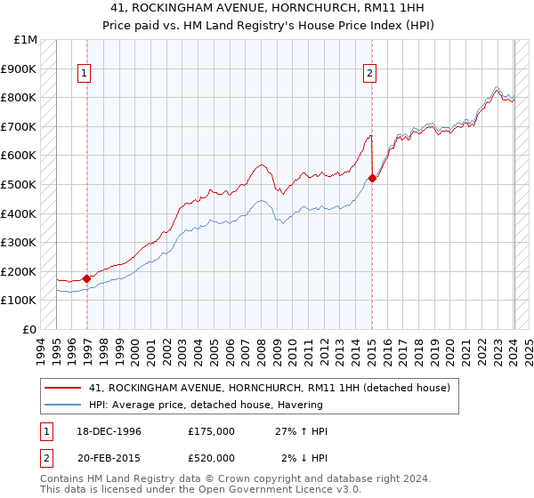 41, ROCKINGHAM AVENUE, HORNCHURCH, RM11 1HH: Price paid vs HM Land Registry's House Price Index
