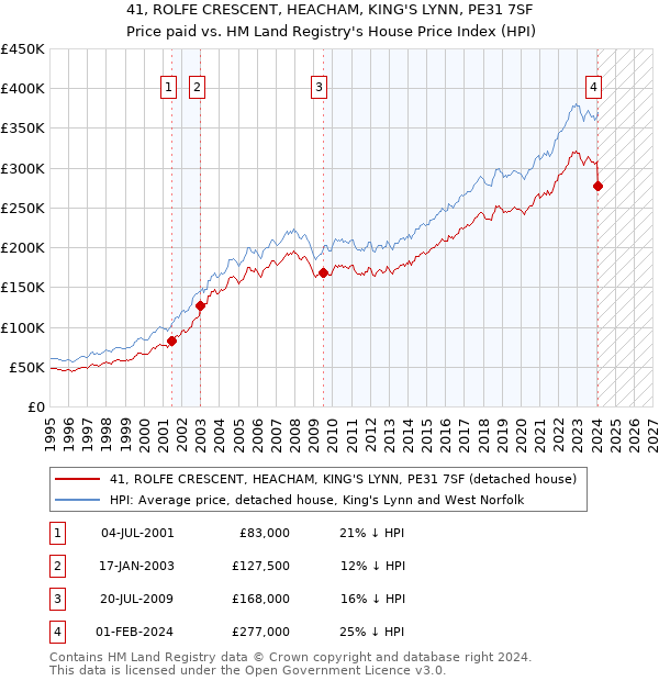 41, ROLFE CRESCENT, HEACHAM, KING'S LYNN, PE31 7SF: Price paid vs HM Land Registry's House Price Index