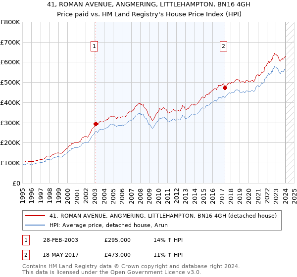 41, ROMAN AVENUE, ANGMERING, LITTLEHAMPTON, BN16 4GH: Price paid vs HM Land Registry's House Price Index