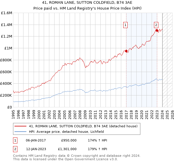 41, ROMAN LANE, SUTTON COLDFIELD, B74 3AE: Price paid vs HM Land Registry's House Price Index