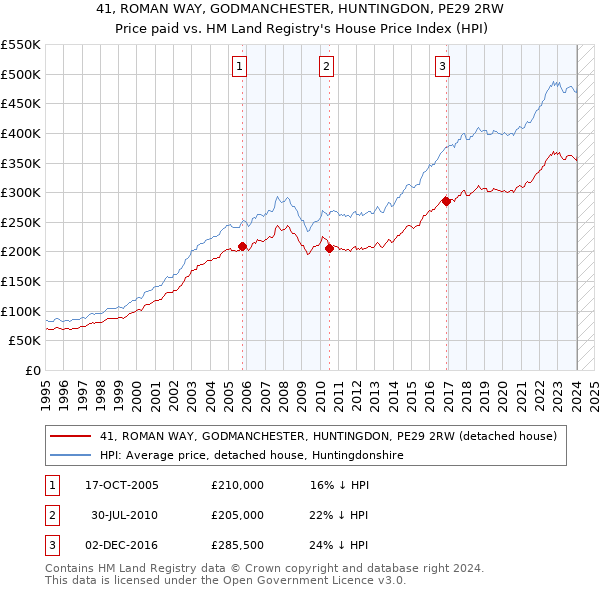 41, ROMAN WAY, GODMANCHESTER, HUNTINGDON, PE29 2RW: Price paid vs HM Land Registry's House Price Index