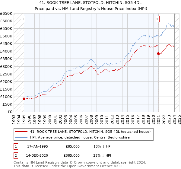 41, ROOK TREE LANE, STOTFOLD, HITCHIN, SG5 4DL: Price paid vs HM Land Registry's House Price Index