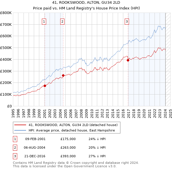 41, ROOKSWOOD, ALTON, GU34 2LD: Price paid vs HM Land Registry's House Price Index