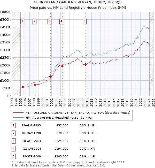 41, ROSELAND GARDENS, VERYAN, TRURO, TR2 5QR: Price paid vs HM Land Registry's House Price Index