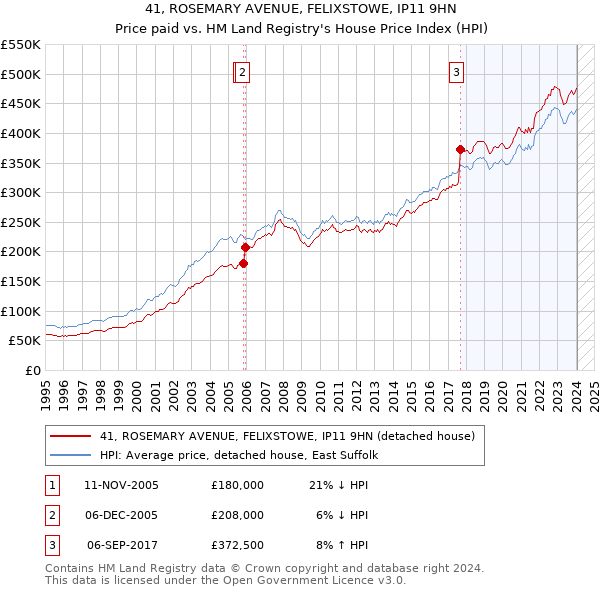41, ROSEMARY AVENUE, FELIXSTOWE, IP11 9HN: Price paid vs HM Land Registry's House Price Index
