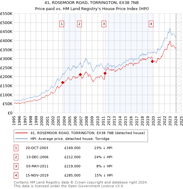 41, ROSEMOOR ROAD, TORRINGTON, EX38 7NB: Price paid vs HM Land Registry's House Price Index
