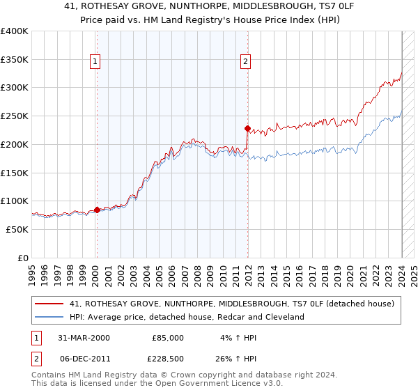 41, ROTHESAY GROVE, NUNTHORPE, MIDDLESBROUGH, TS7 0LF: Price paid vs HM Land Registry's House Price Index