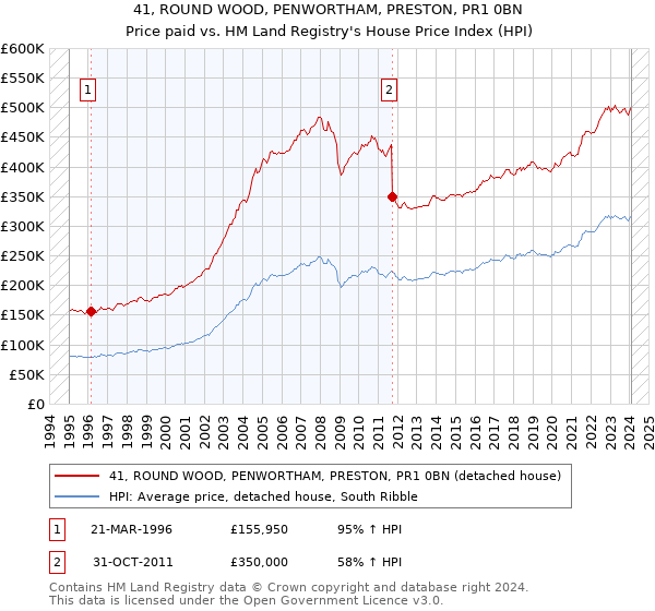 41, ROUND WOOD, PENWORTHAM, PRESTON, PR1 0BN: Price paid vs HM Land Registry's House Price Index