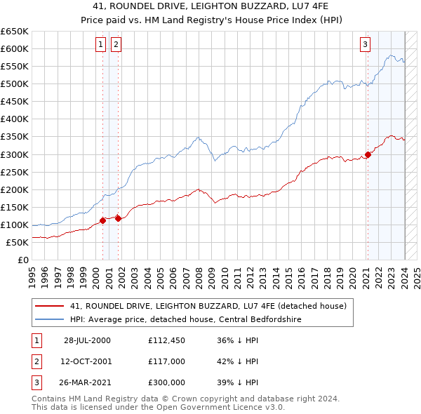 41, ROUNDEL DRIVE, LEIGHTON BUZZARD, LU7 4FE: Price paid vs HM Land Registry's House Price Index