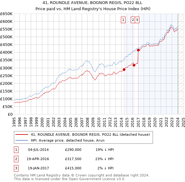 41, ROUNDLE AVENUE, BOGNOR REGIS, PO22 8LL: Price paid vs HM Land Registry's House Price Index