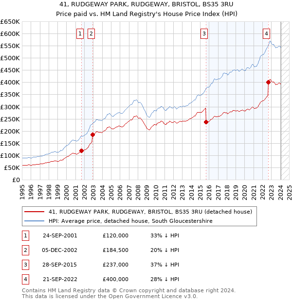 41, RUDGEWAY PARK, RUDGEWAY, BRISTOL, BS35 3RU: Price paid vs HM Land Registry's House Price Index