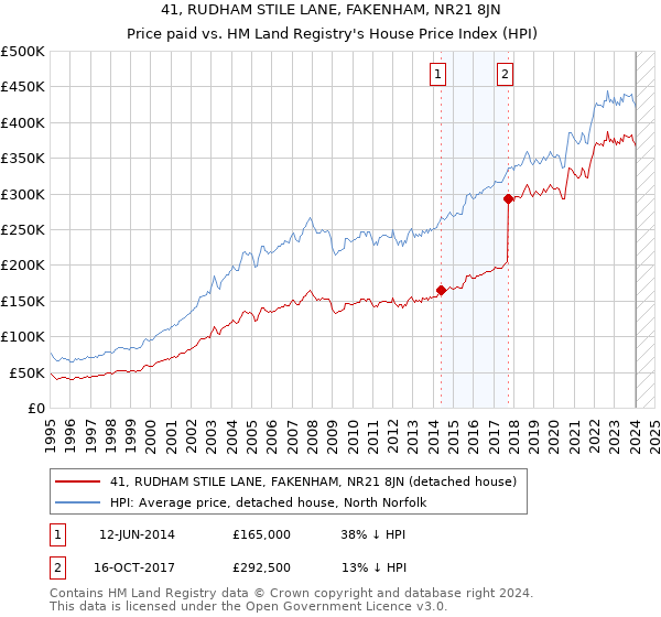 41, RUDHAM STILE LANE, FAKENHAM, NR21 8JN: Price paid vs HM Land Registry's House Price Index