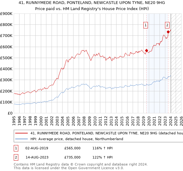 41, RUNNYMEDE ROAD, PONTELAND, NEWCASTLE UPON TYNE, NE20 9HG: Price paid vs HM Land Registry's House Price Index