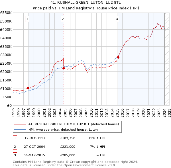 41, RUSHALL GREEN, LUTON, LU2 8TL: Price paid vs HM Land Registry's House Price Index