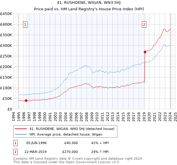 41, RUSHDENE, WIGAN, WN3 5HJ: Price paid vs HM Land Registry's House Price Index