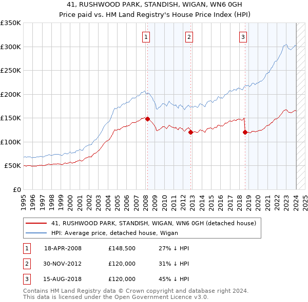 41, RUSHWOOD PARK, STANDISH, WIGAN, WN6 0GH: Price paid vs HM Land Registry's House Price Index