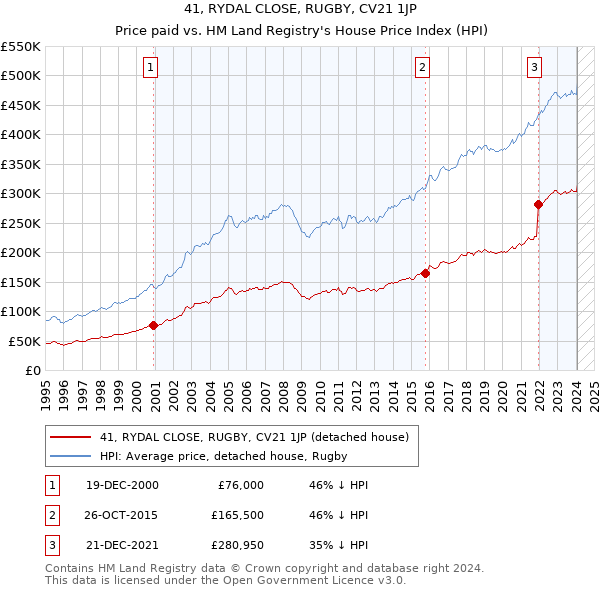 41, RYDAL CLOSE, RUGBY, CV21 1JP: Price paid vs HM Land Registry's House Price Index