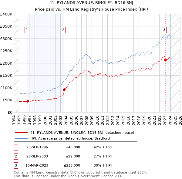 41, RYLANDS AVENUE, BINGLEY, BD16 3NJ: Price paid vs HM Land Registry's House Price Index