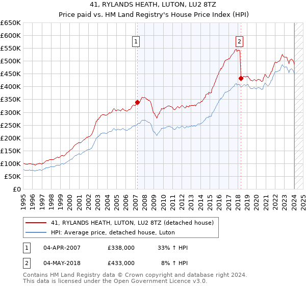 41, RYLANDS HEATH, LUTON, LU2 8TZ: Price paid vs HM Land Registry's House Price Index