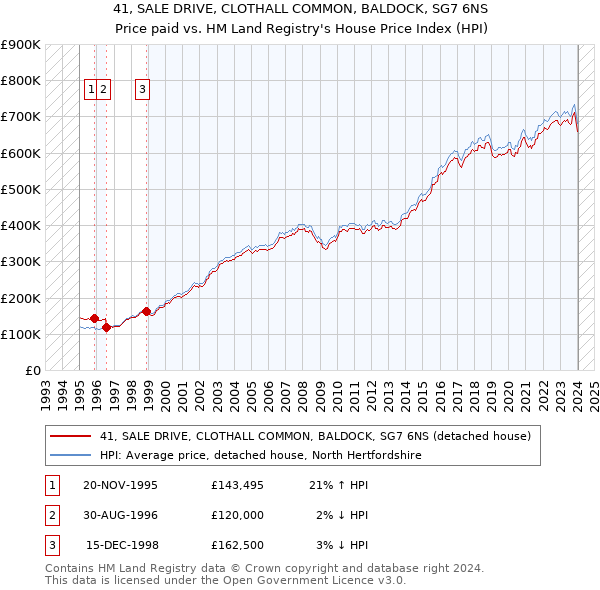 41, SALE DRIVE, CLOTHALL COMMON, BALDOCK, SG7 6NS: Price paid vs HM Land Registry's House Price Index
