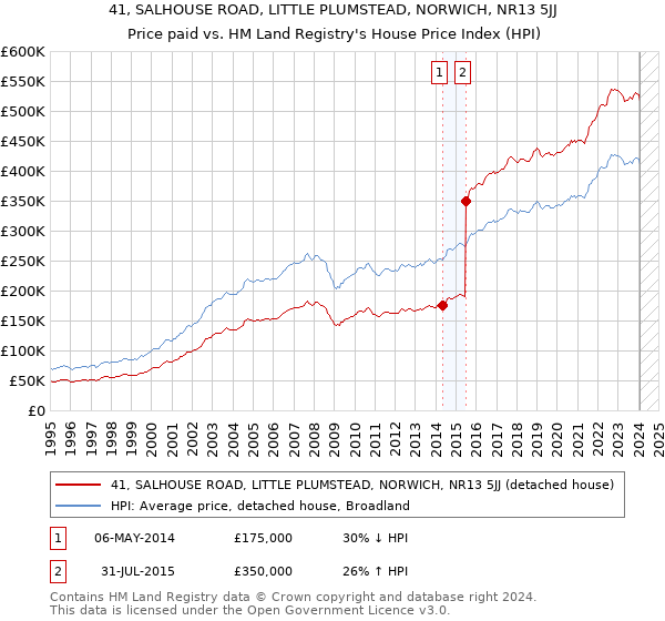 41, SALHOUSE ROAD, LITTLE PLUMSTEAD, NORWICH, NR13 5JJ: Price paid vs HM Land Registry's House Price Index