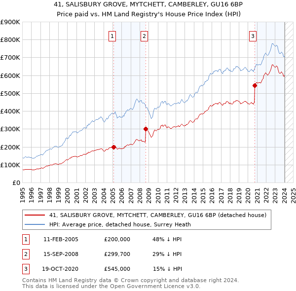 41, SALISBURY GROVE, MYTCHETT, CAMBERLEY, GU16 6BP: Price paid vs HM Land Registry's House Price Index