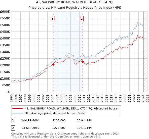 41, SALISBURY ROAD, WALMER, DEAL, CT14 7QJ: Price paid vs HM Land Registry's House Price Index