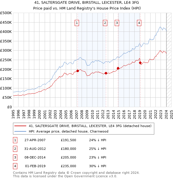 41, SALTERSGATE DRIVE, BIRSTALL, LEICESTER, LE4 3FG: Price paid vs HM Land Registry's House Price Index