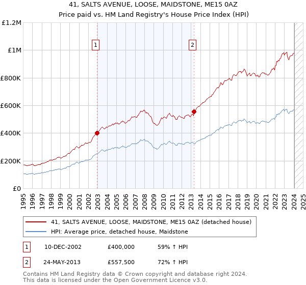 41, SALTS AVENUE, LOOSE, MAIDSTONE, ME15 0AZ: Price paid vs HM Land Registry's House Price Index