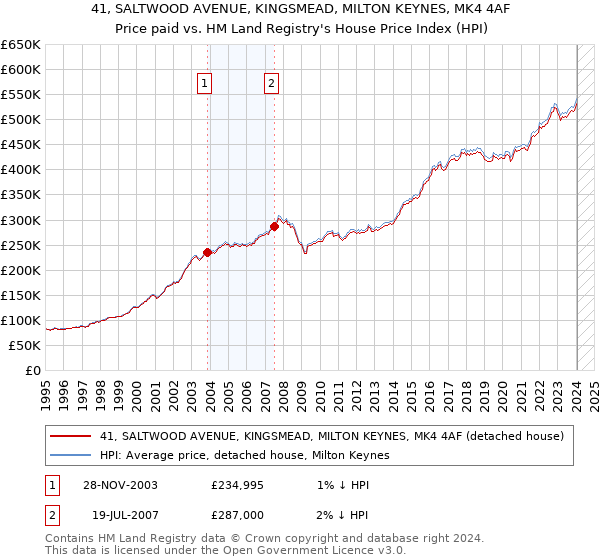 41, SALTWOOD AVENUE, KINGSMEAD, MILTON KEYNES, MK4 4AF: Price paid vs HM Land Registry's House Price Index