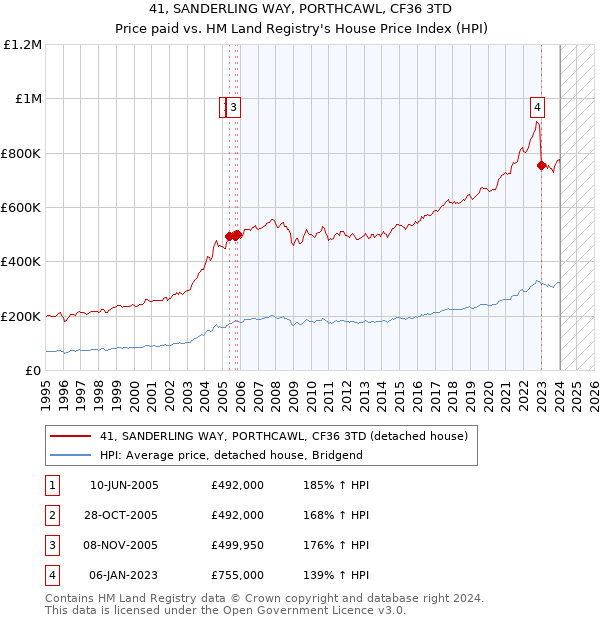 41, SANDERLING WAY, PORTHCAWL, CF36 3TD: Price paid vs HM Land Registry's House Price Index