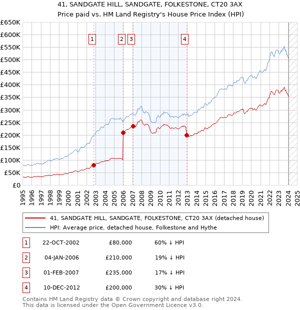 41, SANDGATE HILL, SANDGATE, FOLKESTONE, CT20 3AX: Price paid vs HM Land Registry's House Price Index