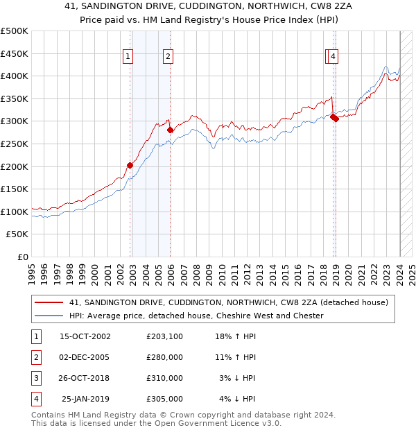 41, SANDINGTON DRIVE, CUDDINGTON, NORTHWICH, CW8 2ZA: Price paid vs HM Land Registry's House Price Index