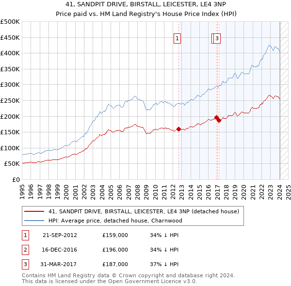 41, SANDPIT DRIVE, BIRSTALL, LEICESTER, LE4 3NP: Price paid vs HM Land Registry's House Price Index