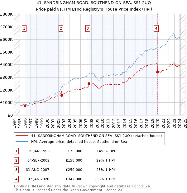 41, SANDRINGHAM ROAD, SOUTHEND-ON-SEA, SS1 2UQ: Price paid vs HM Land Registry's House Price Index