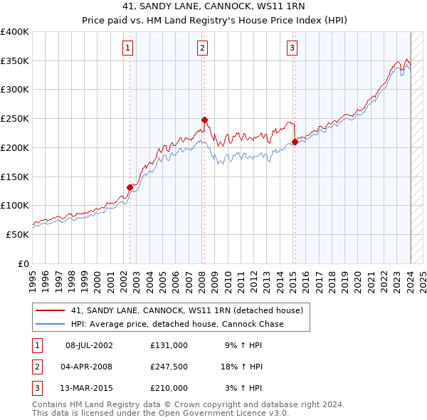 41, SANDY LANE, CANNOCK, WS11 1RN: Price paid vs HM Land Registry's House Price Index
