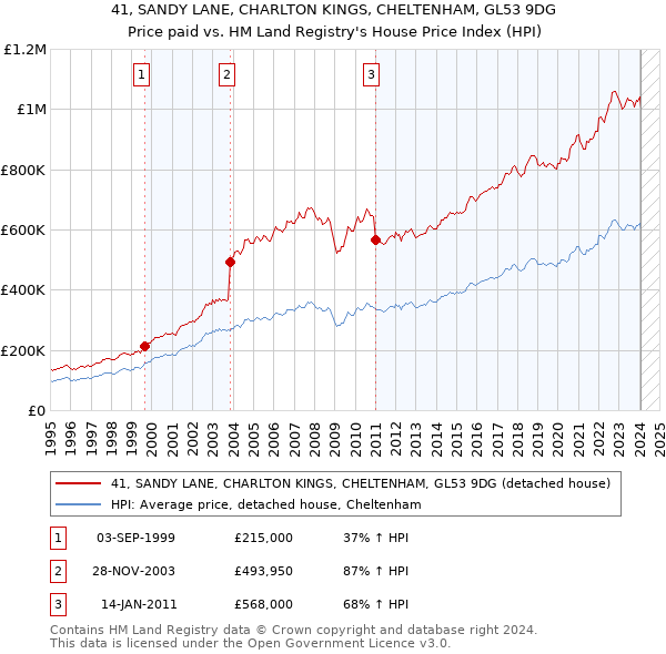 41, SANDY LANE, CHARLTON KINGS, CHELTENHAM, GL53 9DG: Price paid vs HM Land Registry's House Price Index