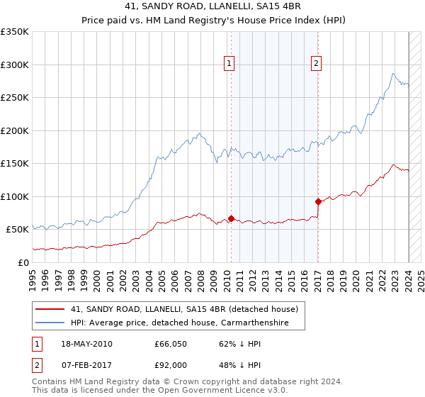 41, SANDY ROAD, LLANELLI, SA15 4BR: Price paid vs HM Land Registry's House Price Index