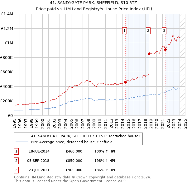 41, SANDYGATE PARK, SHEFFIELD, S10 5TZ: Price paid vs HM Land Registry's House Price Index