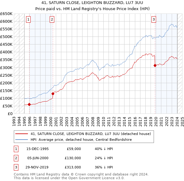 41, SATURN CLOSE, LEIGHTON BUZZARD, LU7 3UU: Price paid vs HM Land Registry's House Price Index